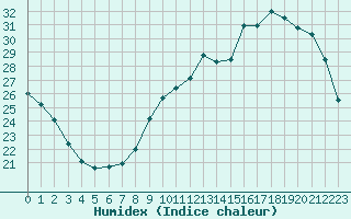 Courbe de l'humidex pour Saint-Georges-d'Oleron (17)