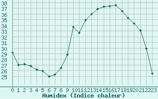 Courbe de l'humidex pour Saint-Girons (09)