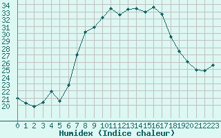 Courbe de l'humidex pour Dachsberg-Wolpadinge