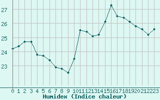 Courbe de l'humidex pour Le Talut - Belle-Ile (56)