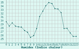 Courbe de l'humidex pour Montauban (82)