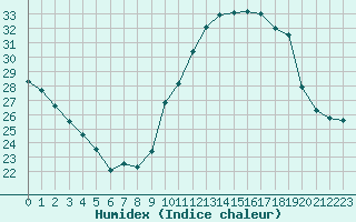 Courbe de l'humidex pour Donnemarie-Dontilly (77)