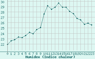 Courbe de l'humidex pour Isle-sur-la-Sorgue (84)