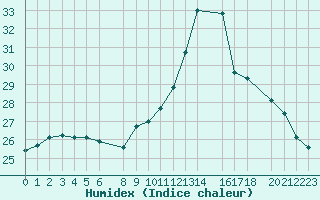 Courbe de l'humidex pour Marquise (62)