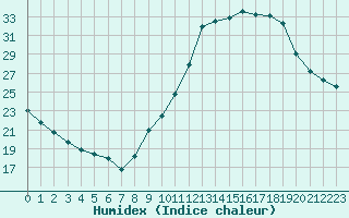 Courbe de l'humidex pour Orschwiller (67)