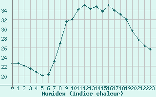 Courbe de l'humidex pour Verngues - Hameau de Cazan (13)