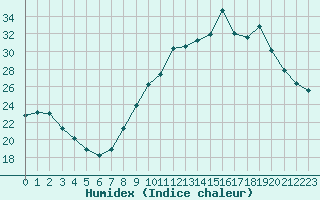 Courbe de l'humidex pour Christnach (Lu)