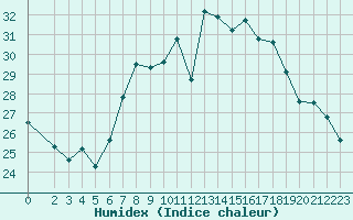 Courbe de l'humidex pour Sint Katelijne-waver (Be)