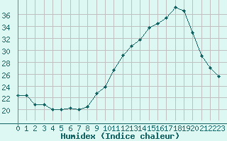 Courbe de l'humidex pour Vannes-Sn (56)