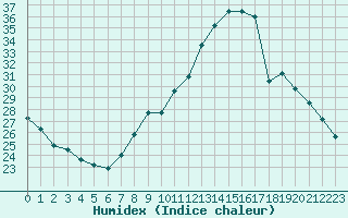 Courbe de l'humidex pour Strasbourg (67)