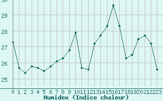 Courbe de l'humidex pour Brive-Laroche (19)