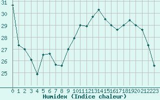 Courbe de l'humidex pour Cazaux (33)