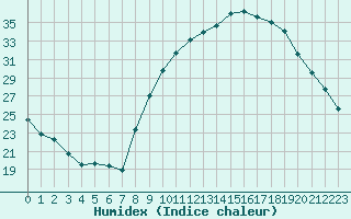 Courbe de l'humidex pour Lille (59)