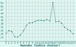 Courbe de l'humidex pour Portoroz / Secovlje