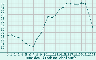 Courbe de l'humidex pour Agen (47)