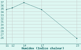 Courbe de l'humidex pour Roc St. Pere (And)