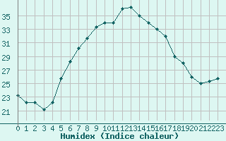 Courbe de l'humidex pour Turaif