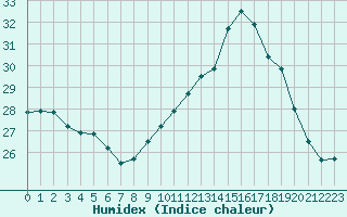 Courbe de l'humidex pour Sallles d'Aude (11)