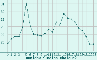 Courbe de l'humidex pour Marquise (62)