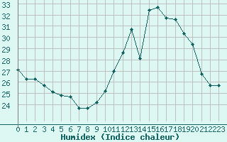 Courbe de l'humidex pour Frontenay (79)