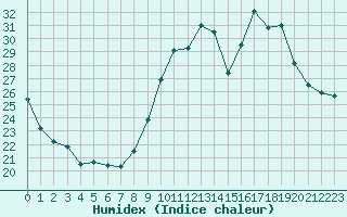 Courbe de l'humidex pour Dolembreux (Be)