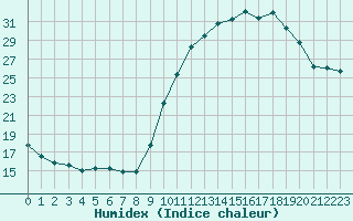 Courbe de l'humidex pour Bourges (18)