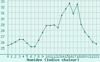 Courbe de l'humidex pour Ste (34)