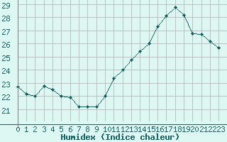 Courbe de l'humidex pour Le Mesnil-Esnard (76)