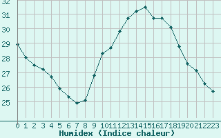 Courbe de l'humidex pour Leucate (11)