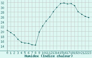 Courbe de l'humidex pour Saint-Etienne (42)