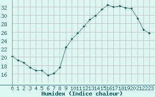 Courbe de l'humidex pour Metz-Nancy-Lorraine (57)