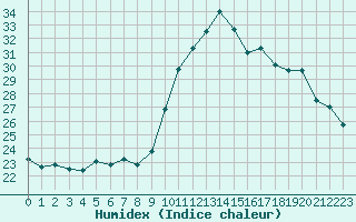 Courbe de l'humidex pour Biarritz (64)