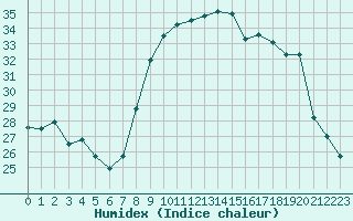 Courbe de l'humidex pour Bastia (2B)