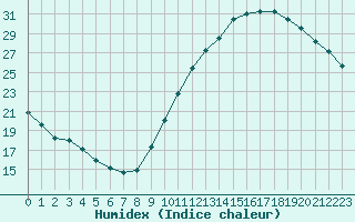 Courbe de l'humidex pour Le Bourget (93)