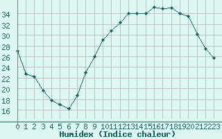 Courbe de l'humidex pour Grenoble/St-Etienne-St-Geoirs (38)