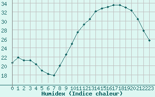 Courbe de l'humidex pour Tauxigny (37)