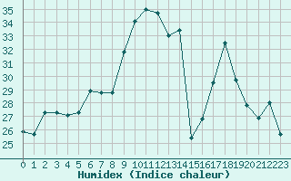 Courbe de l'humidex pour Alistro (2B)