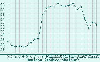 Courbe de l'humidex pour Bastia (2B)