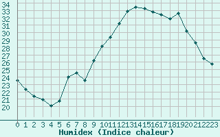 Courbe de l'humidex pour Sant Quint - La Boria (Esp)