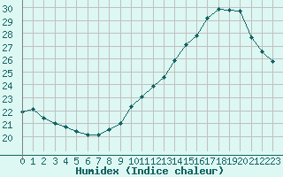 Courbe de l'humidex pour Le Havre - Octeville (76)