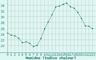 Courbe de l'humidex pour Bourg-Saint-Andol (07)