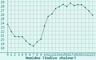 Courbe de l'humidex pour Roissy (95)