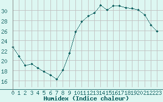 Courbe de l'humidex pour Tours (37)