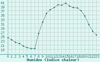 Courbe de l'humidex pour Corte (2B)