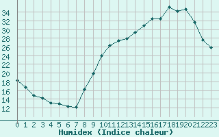 Courbe de l'humidex pour Bergerac (24)