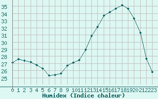 Courbe de l'humidex pour Auch (32)