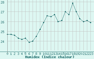 Courbe de l'humidex pour Cavalaire-sur-Mer (83)