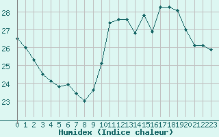 Courbe de l'humidex pour Dieppe (76)