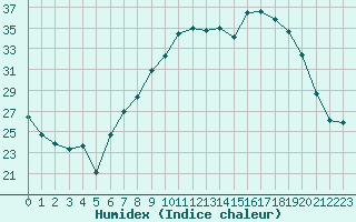 Courbe de l'humidex pour Sauteyrargues (34)