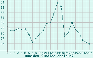 Courbe de l'humidex pour Lyon - Bron (69)